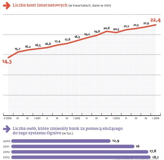 Liczba kont internetowych