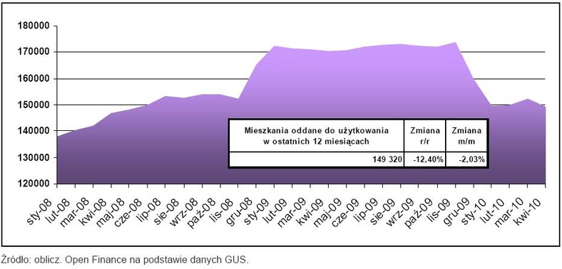 Mieszkania oddane do użytkowania w ostatnich 12 miesiącach - kwiecień 2010 r.