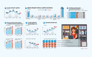 Sklepiki spożywcze w odwrocie. Zakaz handlu w niedziele im nie pomógł