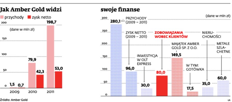 Jak Amber Gold widzi swoje finanse