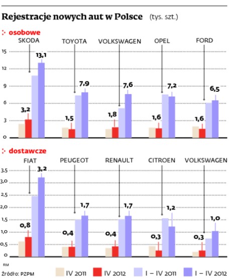 Rejestracje nowych aut w Polsce