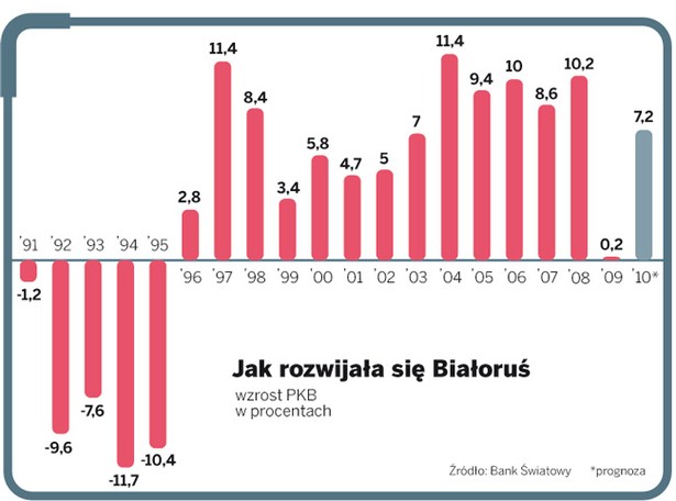 Jak rozwija się Białoruś