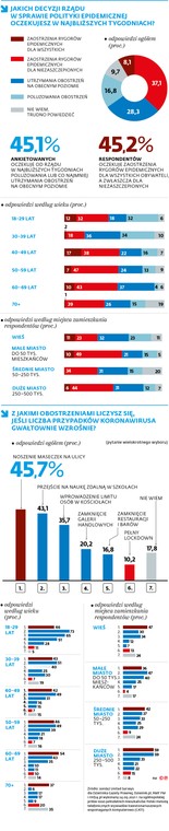 Sondaż o zaostrzenia restrykcji covidowych