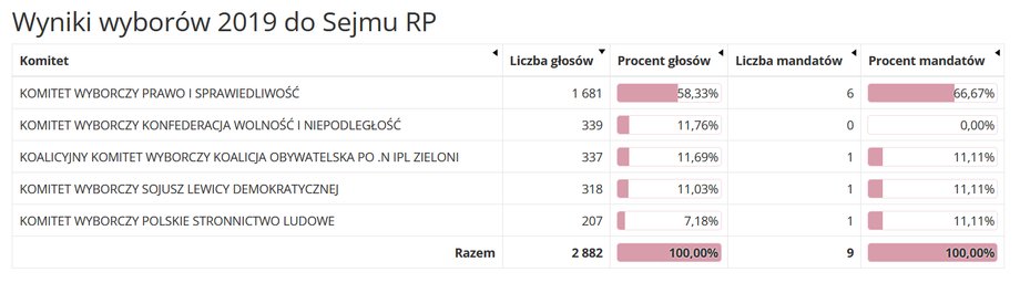 Wyniki wyborów w gminie Kleszczów w 2019 r.