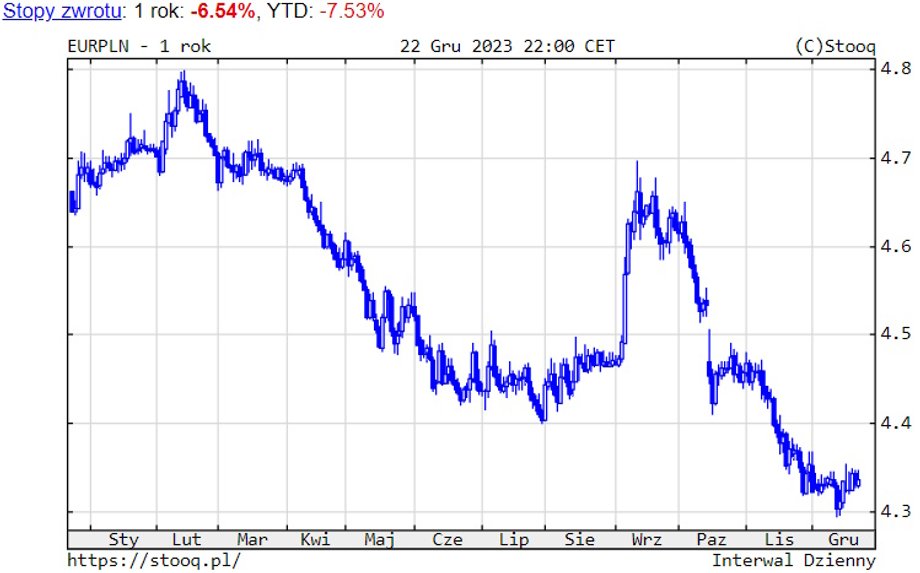  EUR/PLN – ostatni rok