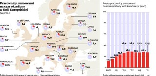 Zaskakująca zmiana na rynku pracy: spada liczba umów na czas określony