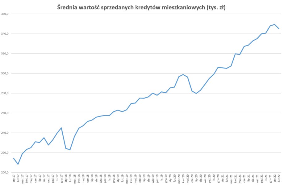 Średnia wartość udzielonych kredytów mieszkaniowych ostatnio zaczęła spadać, pierwszy raz od dawna.