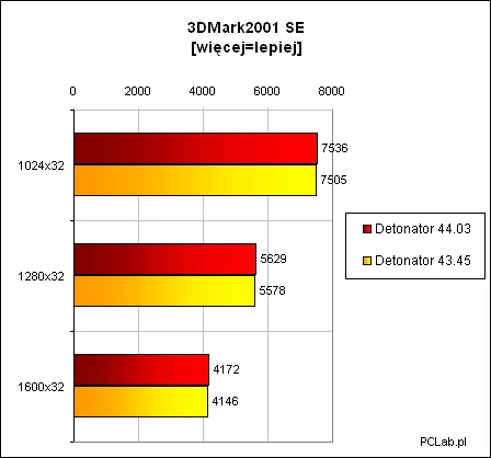 W 3DMarku2001 mieliśmy ujrzeć 50-procentowy wzrost wydajności. To gdzie on jest? Na urlopie?...