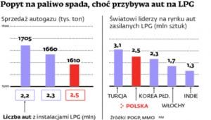 Popyt na paliwo spada, choć przybywa aut na LGP