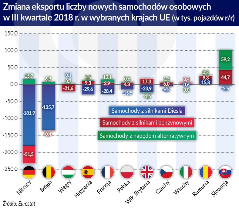 Zmiana eksportu nowych samochodów w kr. UE (graf. Obserwator Finansowy)