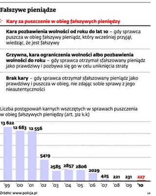 Świadome puszczenie w obieg podrobionego banknotu jest przestępstwem