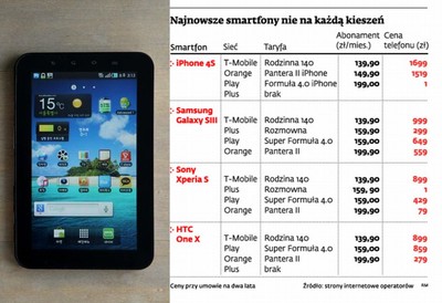 Smartfony 2012: porównanie oferty operatorów