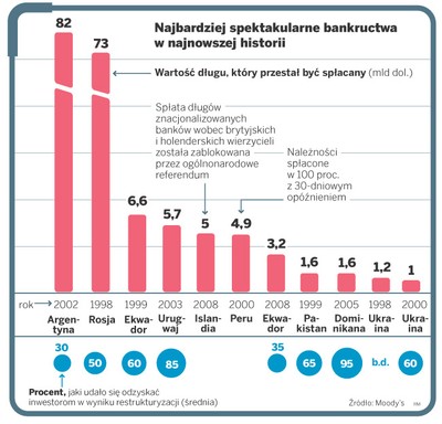 Historia ukrywania państwowych bankructw jest stara jak świat