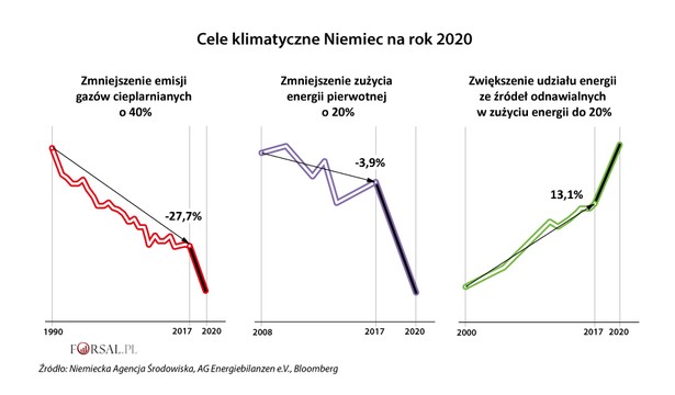 Niemcy to naród, który zrobił najwięcej dla walki o czyste środowisko, najmocniej wspierając nowoczesny przemysł energii odnawialnej. Niestety jest duże prawdopodobieństwo, że mimo wpompowania w modernizację systemu energetycznego i branżę OZE ponad 500 miliardów euro do 2025 r., wyznaczone cele redukcji szkodliwych emisji dwutlenku węgla nie zostaną osiągnięte. A cele Niemców były ambitne. Kanclerz Niemiec Angela Merkel, która jako minister środowiska w latach 90. nakreśliła jedne z pierwszych międzynarodowych porozumień klimatycznych organizowanych przez ONZ, w 2007 r. zobowiązała się do zmniejszenia emisji gazów cieplarnianych o 40 procent do 2020 r. w porównaniu do poziomów z 1990 r. Tym czasem Niemiecka Agencja Środowiska podaje, że od 1990 r. do 2017 r. emisję szkodliwych gazów do atmosfery udało się zredukować o 27,7 proc. Jak widać, do wyznaczonego celu jeszcze daleko, a czasu pozostało już mało. Kłopoty Niemiec w walce o czyste środowisko są ponurym sygnałem dla innych narodów walczących o osiągnięcie własnych celów klimatycznych.