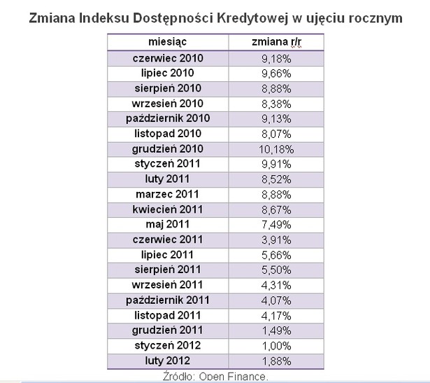Źródło: Open Finance
