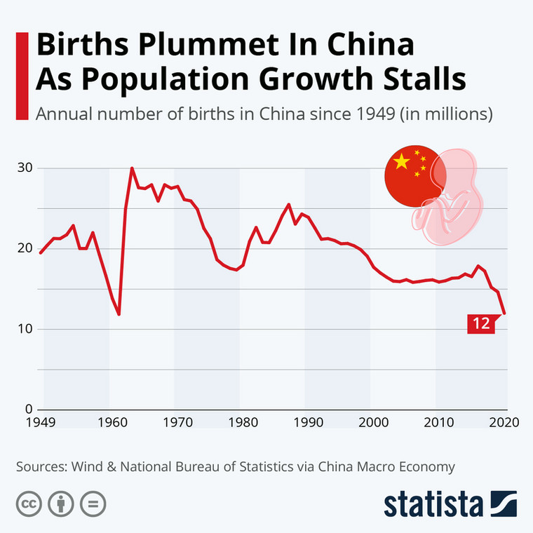 Chiński problem demografia. Populacja rośnie najwolniej od