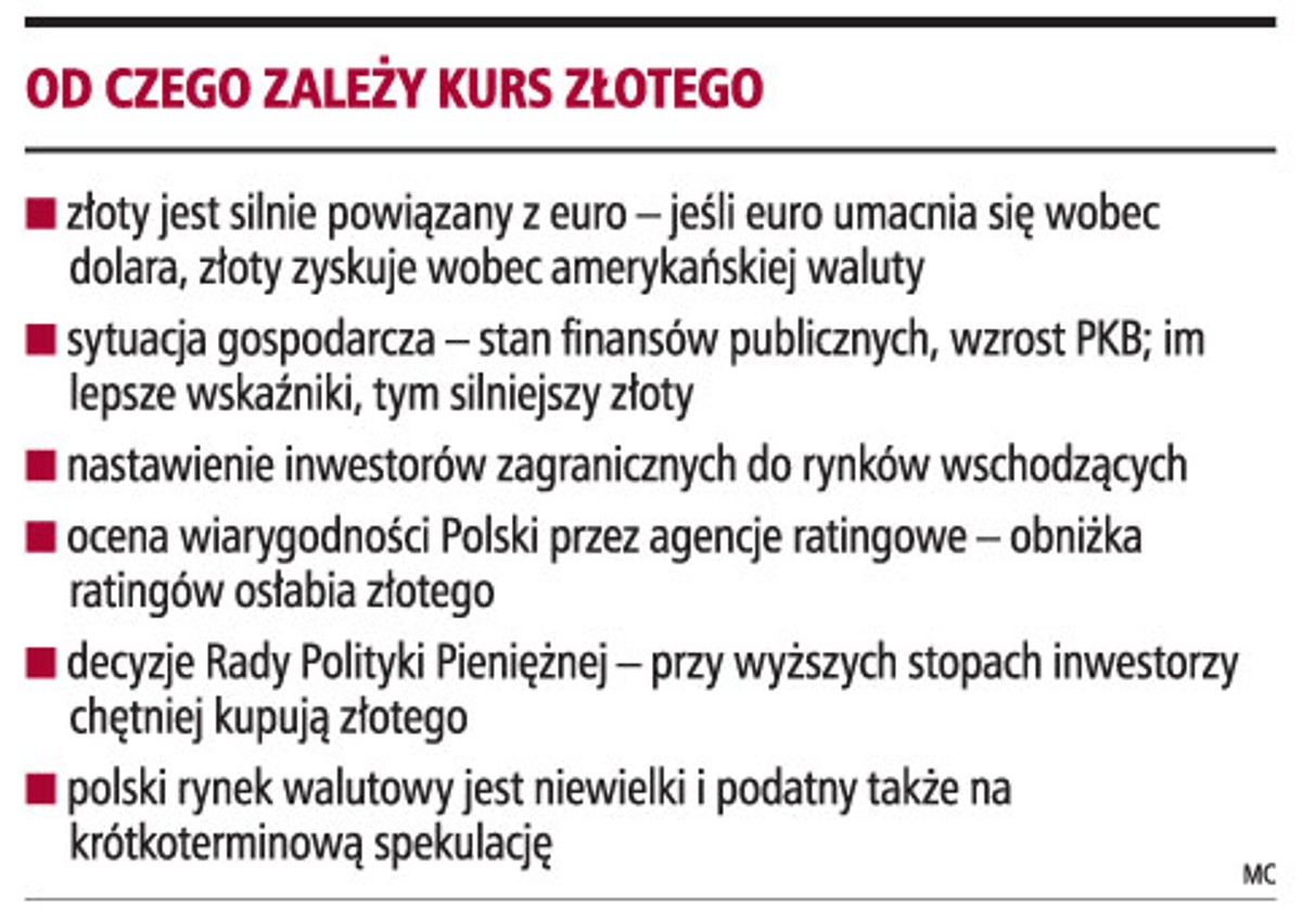 Od czego zależy kurs złotego