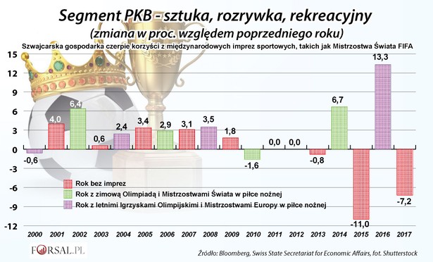 Szwajcarska gospodarka czerpie korzyści z międzynarodowych imprez sportowych, takich jak Mistrzostwa Świata FIFA