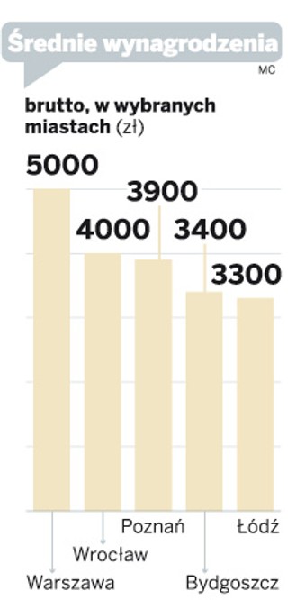 Warszawiacy zarabiają najwięcej w kraju. Średnio 5 tys. zł!