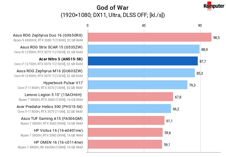 Acer Nitro 5 (AN515-58) – God of War