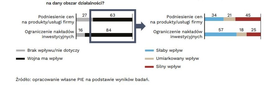 Wpływ wojny na podniesienie cen na produkty/usługi firmy i ograniczenie nakładów inwestycyjnych (w proc.)