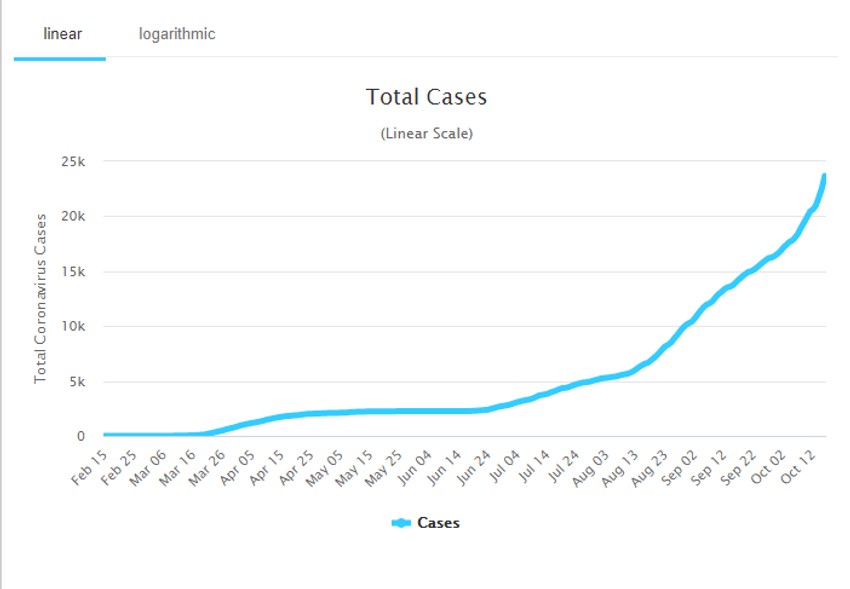 Hrvatska - Ukupan broj slučajeva