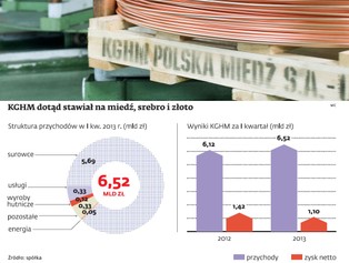 KGHM zmienia strategię: chce wydobywać fosforyty, potas i gaz