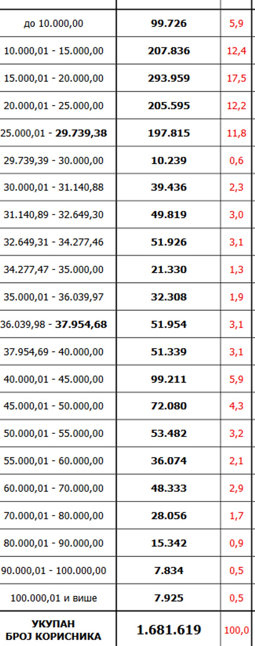 Iznos penzije/Broj korisnika/Procenat korisnika