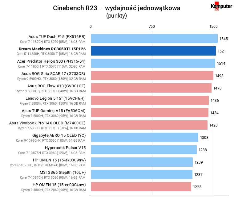 Dream Machines RG3050Ti-15PL26 – Cinebench R23 – wydajność jednowątkowa