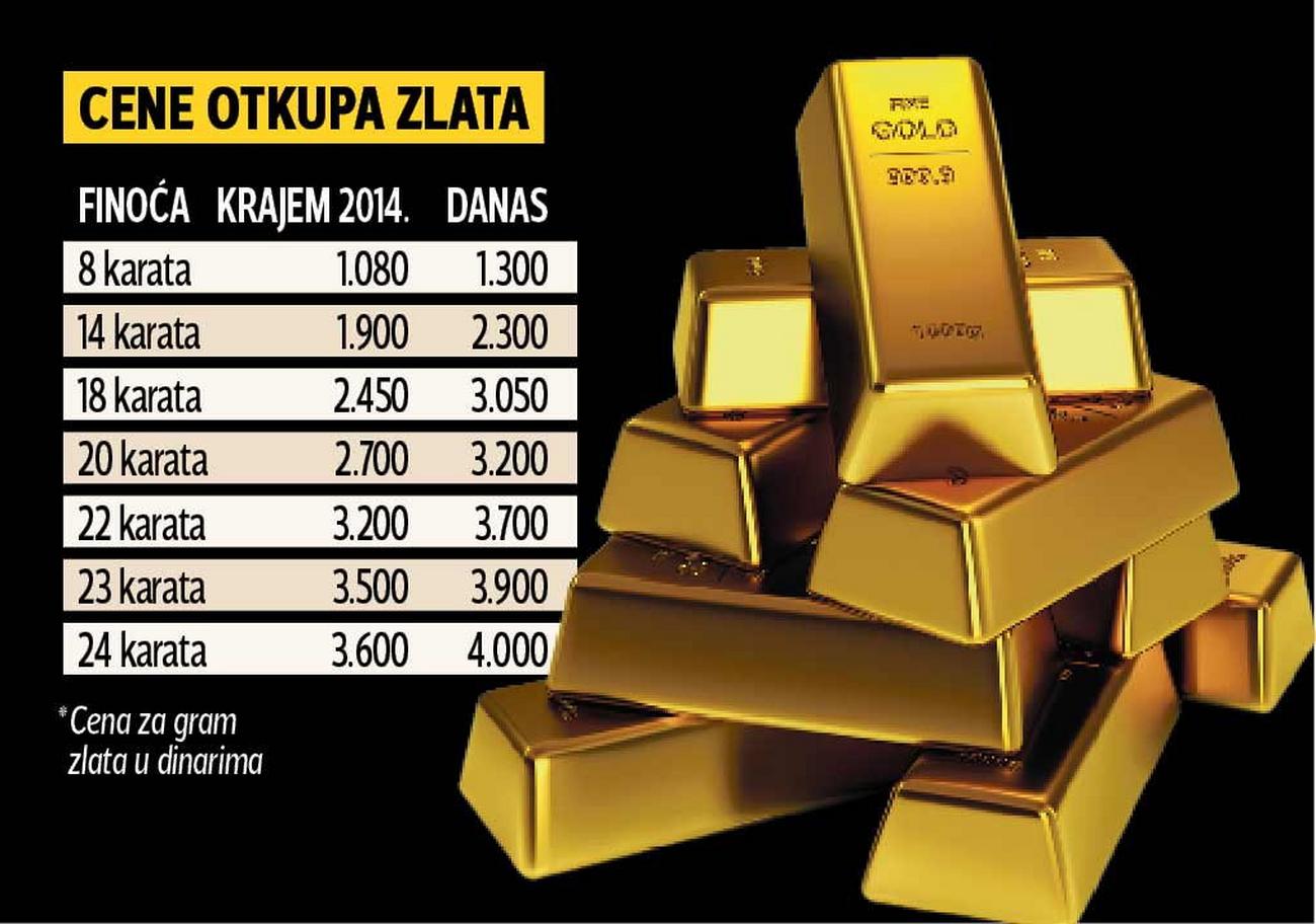 Gram zlata vredi do 4.000 dinara