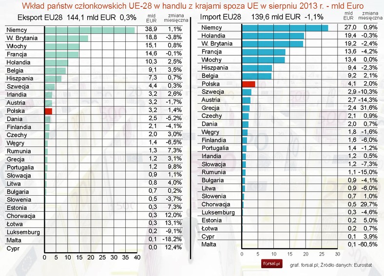 Wkład państw członkowskich UE-28 w handlu z krajami spoza UE w sierpniu 2013 r.