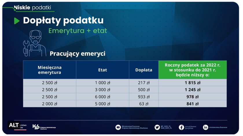 Ci emeryci dopłacą do podatku.