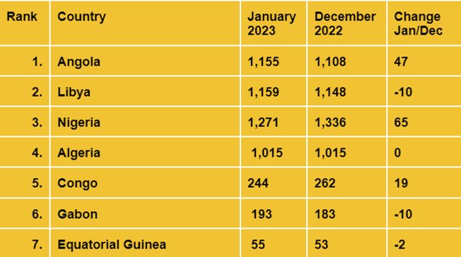 Source: OPEC Top oil-producing countries in Africa in 2023 