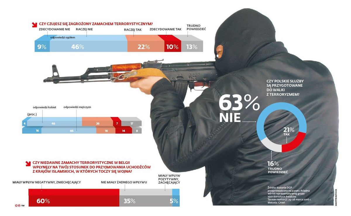 Czy czujesz się zagrożony zamachem terrorystycznymi? [INFOGRAFIKA]