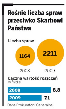 Sądy nie zasądzają wysokich odszkodowań