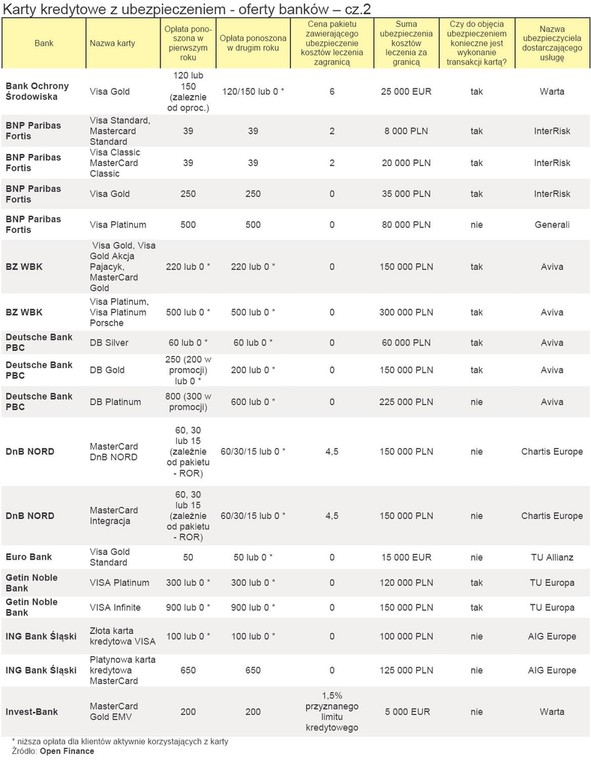 Karty kredytowe z ubezpieczeniem - oferty banków - cz.2