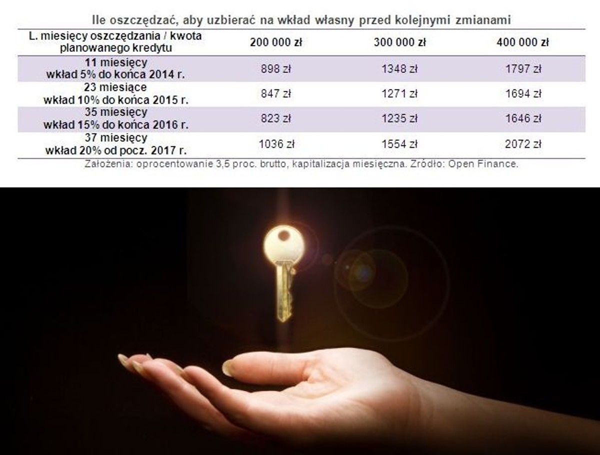 Ile oszczędzać, aby uzbierać na wkład własny przed kolejnymi zmianami