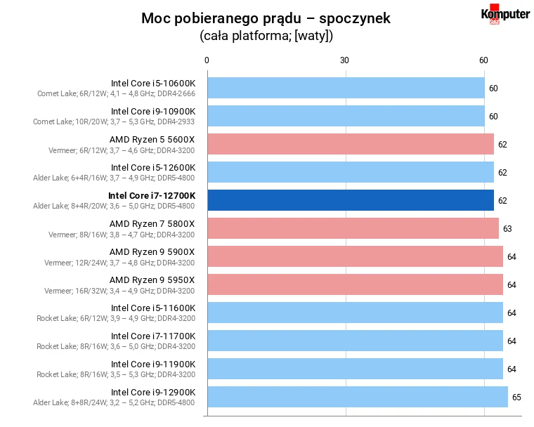 Intel Core i7-12700K – Moc pobieranego prądu – spoczynek