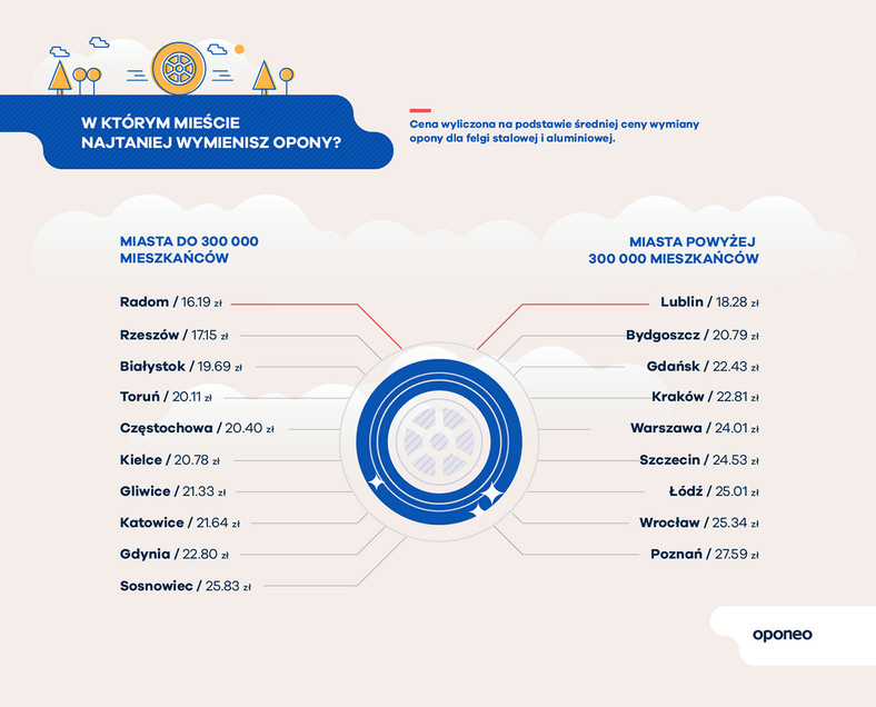 Koszty wymiany opon