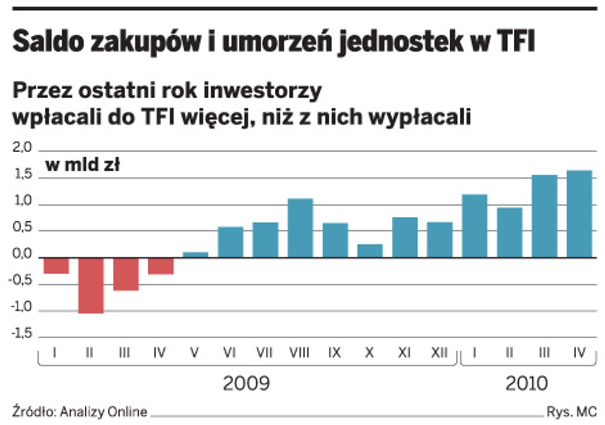 Saldo zakupów i umorzeń jednostek w TFI