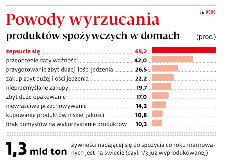 Powody wyrzucania produktów spożywczych w domach