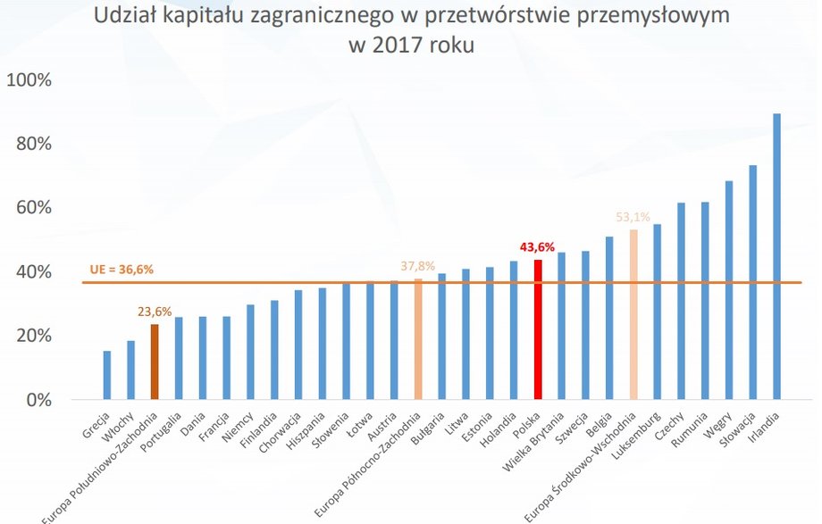 Źródło: Opracowanie własne na podstawie danych Eurostatu