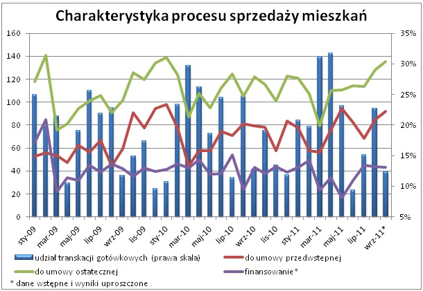 Charakterystyka procesu sprzedaży mieszkań