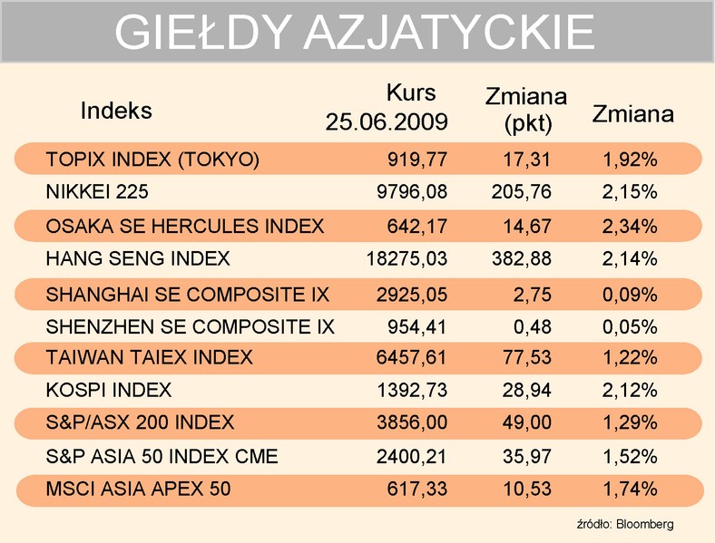 Indeksy azjatyckie 25-06-2009