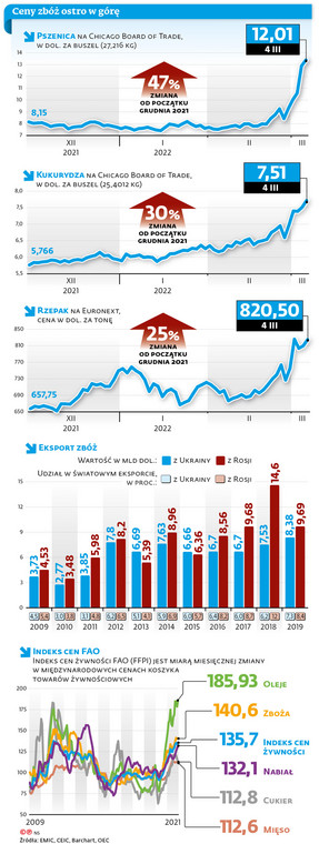 Ceny zbóż ostro w górę