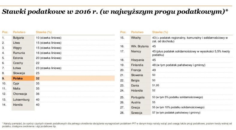 Stawki podatkowe w 2016 r. próg najwyższy - źródło pwc