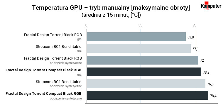 Fractal Design Torrent Compact Black RGB – temperatura GPU – tryb manualny [maksymalne obroty] 