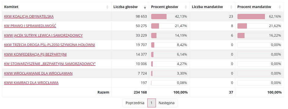 Oficjalne wyniki wyborów do Rady Miejskiej Wrocławia. Źródło: pkw.gov.pl