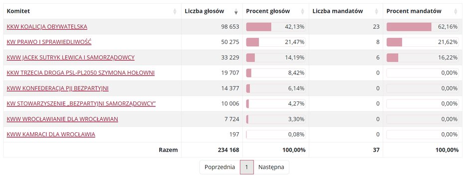 Oficjalne wyniki wyborów do Rady Miejskiej Wrocławia. Źródło: pkw.gov.pl