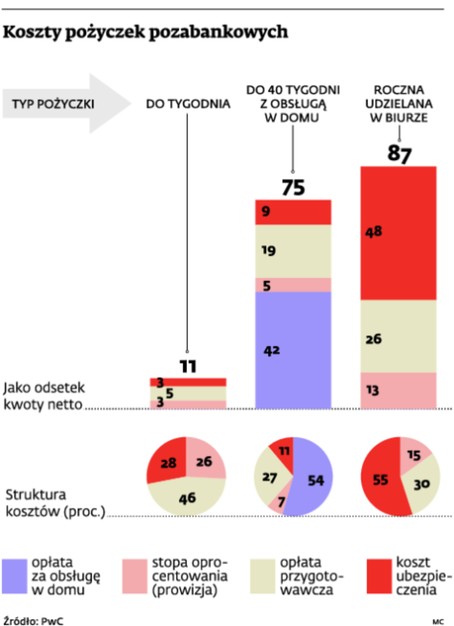 Koszty pożyczek pozabankowych